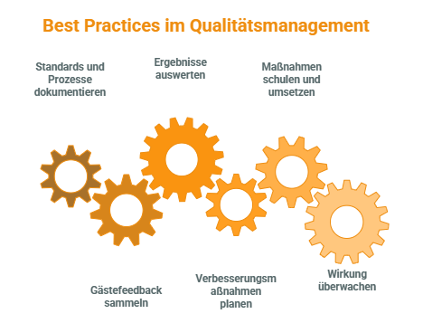 BestPractices-Qualitaetsmanagement BestPractices Qualitätsmanagement in Hotellerie und Tourismus