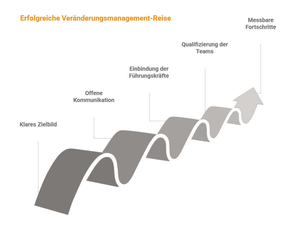 Change-Prozesse Individuelles Business-Coaching und Change Management für Hotellerie und Tourismus.