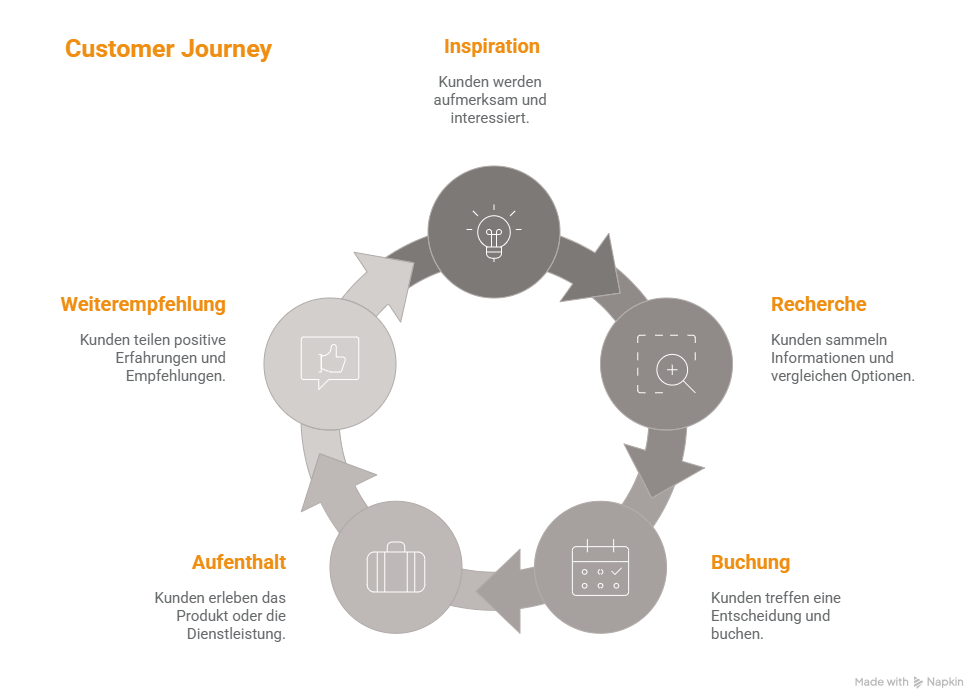 Customer-Journey_Hotel Customer-Journey Inspiration - Information & Planung - Buchung - Aufenthalt - Nachbetreuung