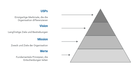 Leitbild-Entwicklung_ Vision, Mission, USPs – visual