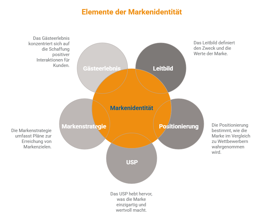 Kreisgrafik mit den Elementen: Leitbild → Positionierung → USP → Markenstrategie → Gästeerlebnis. In der Mitte: „Markenidentität“ als Kern.