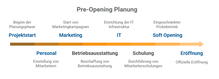 Zeitachse Pre-Opening-Planung