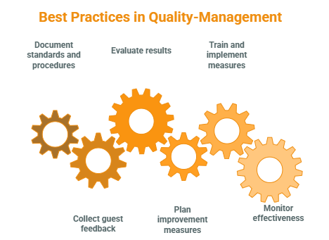 Best Practices in Quality Management