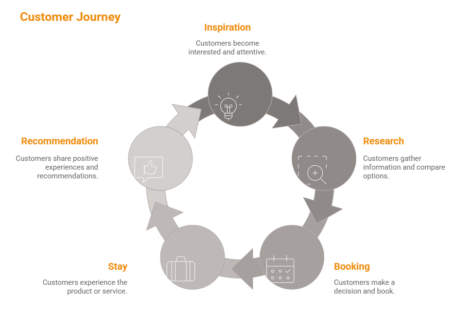 Customer Journey Customer Journey in Hospitality & Tourism