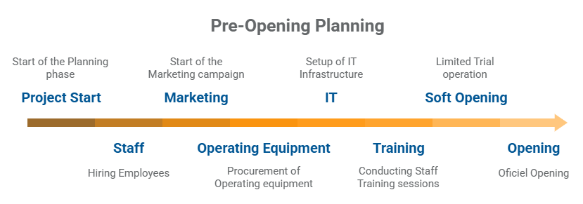 Pre-Opening Planning